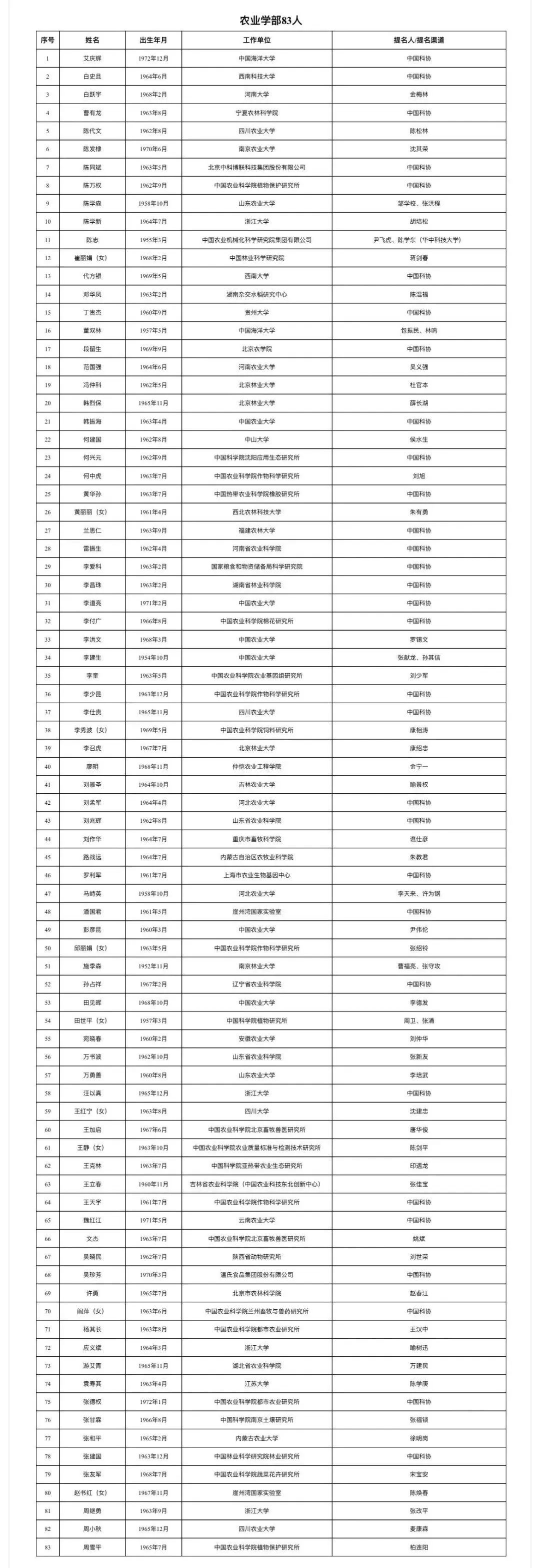 2025年两院院士增选有效候选人名单公布（农业学部+化工部+生命科学部）