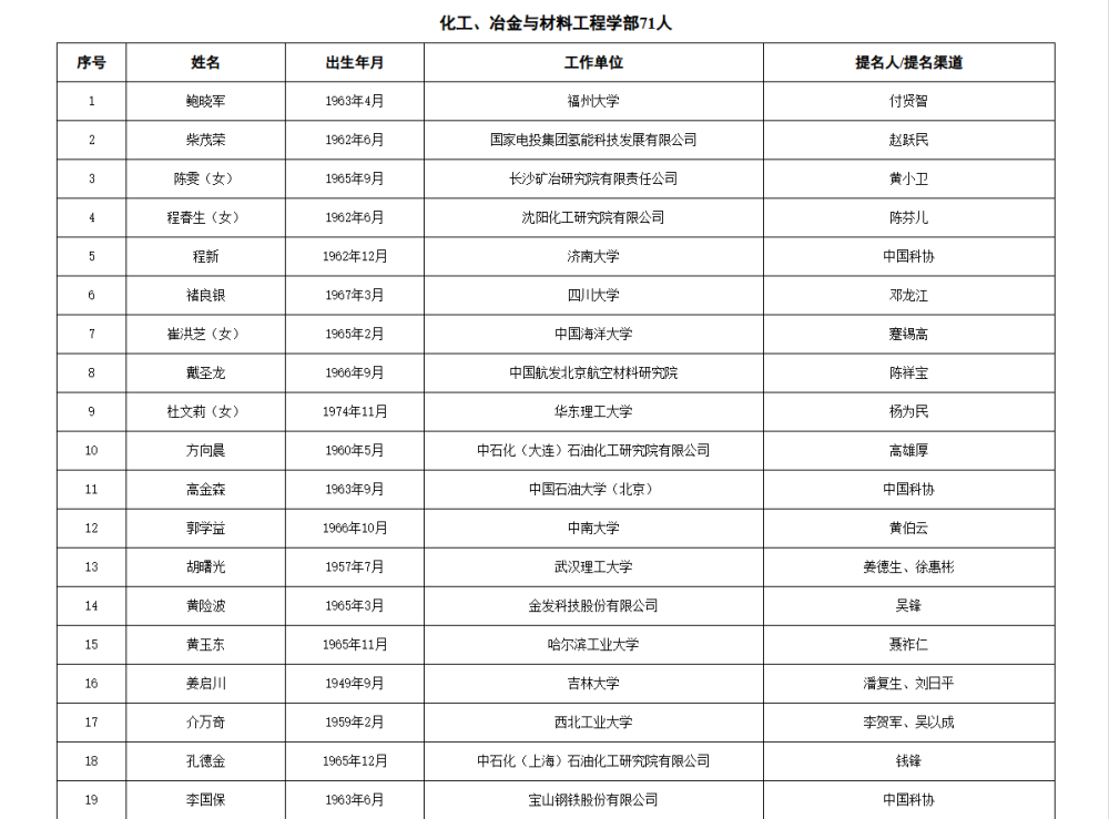 2025年两院院士增选有效候选人名单公布（农业学部+化工部+生命科学部）