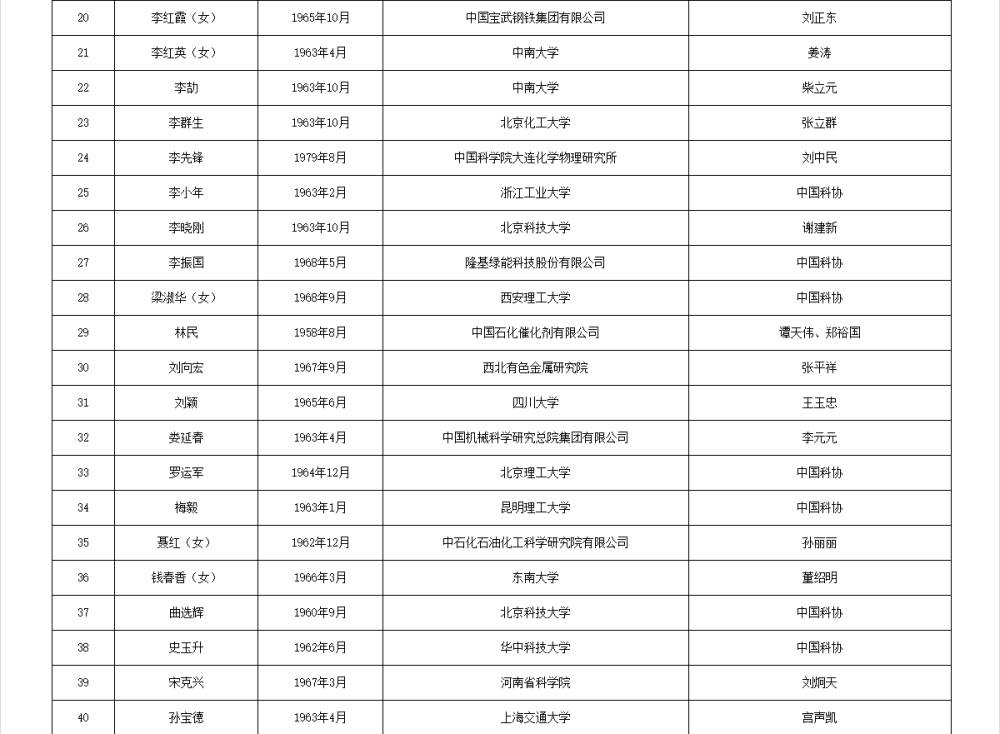 2025年两院院士增选有效候选人名单公布（农业学部+化工部+生命科学部）