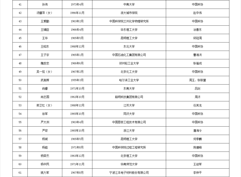 2025年两院院士增选有效候选人名单公布（农业学部+化工部+生命科学部）
