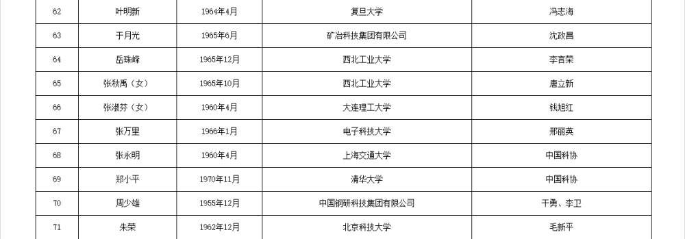 2025年两院院士增选有效候选人名单公布（农业学部+化工部+生命科学部）