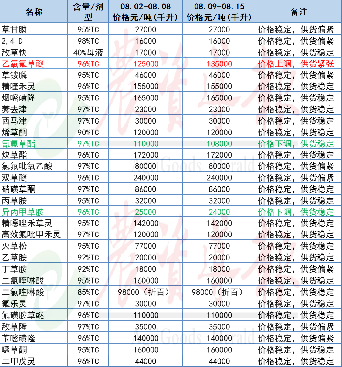 氯虫苯甲酰胺等原药价格下跌，戊唑醇等原药价格上涨
