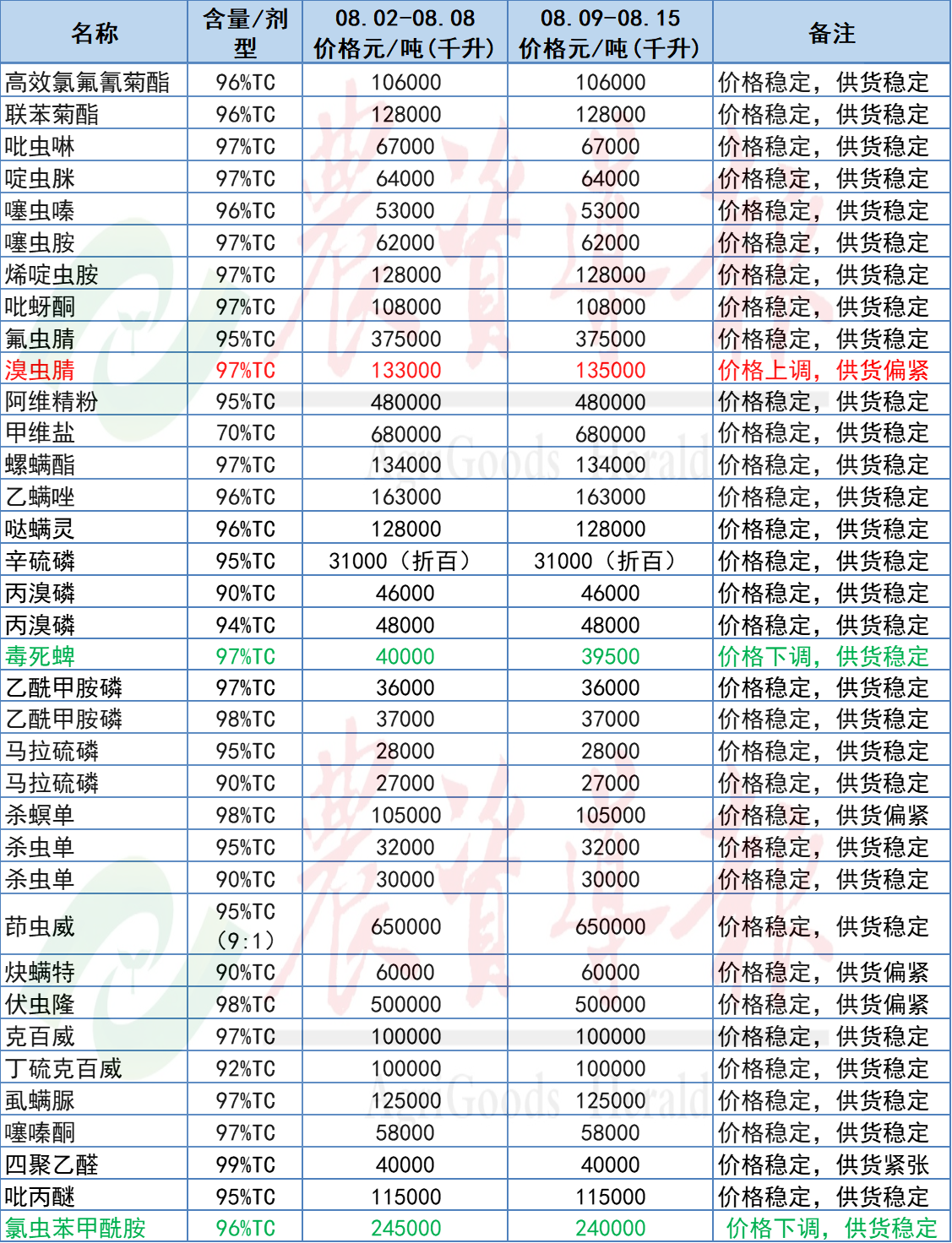 氯虫苯甲酰胺等原药价格下跌，戊唑醇等原药价格上涨