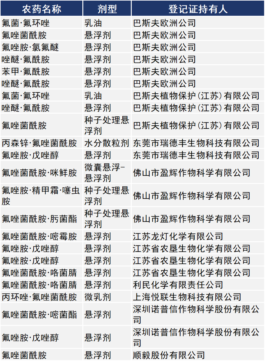 41个氟唑菌酰胺产品在我国取得登记
