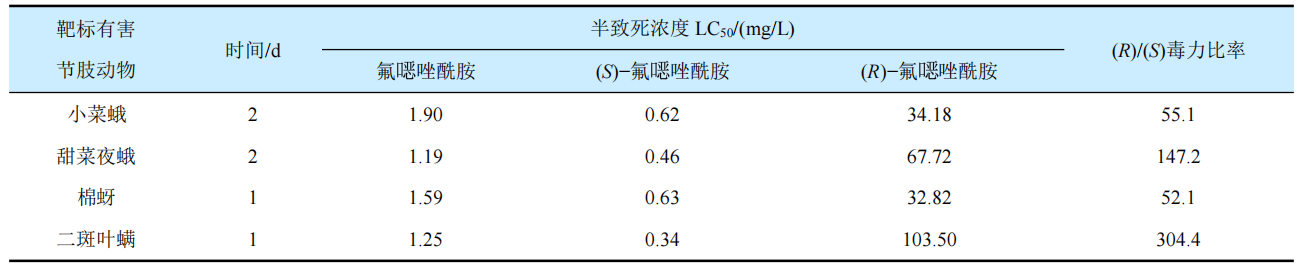 新型杀虫剂氟噁唑酰胺的研究开发与应用进展