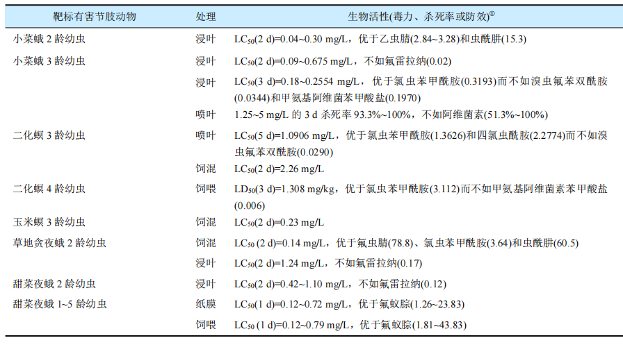 新型杀虫剂氟噁唑酰胺的研究开发与应用进展