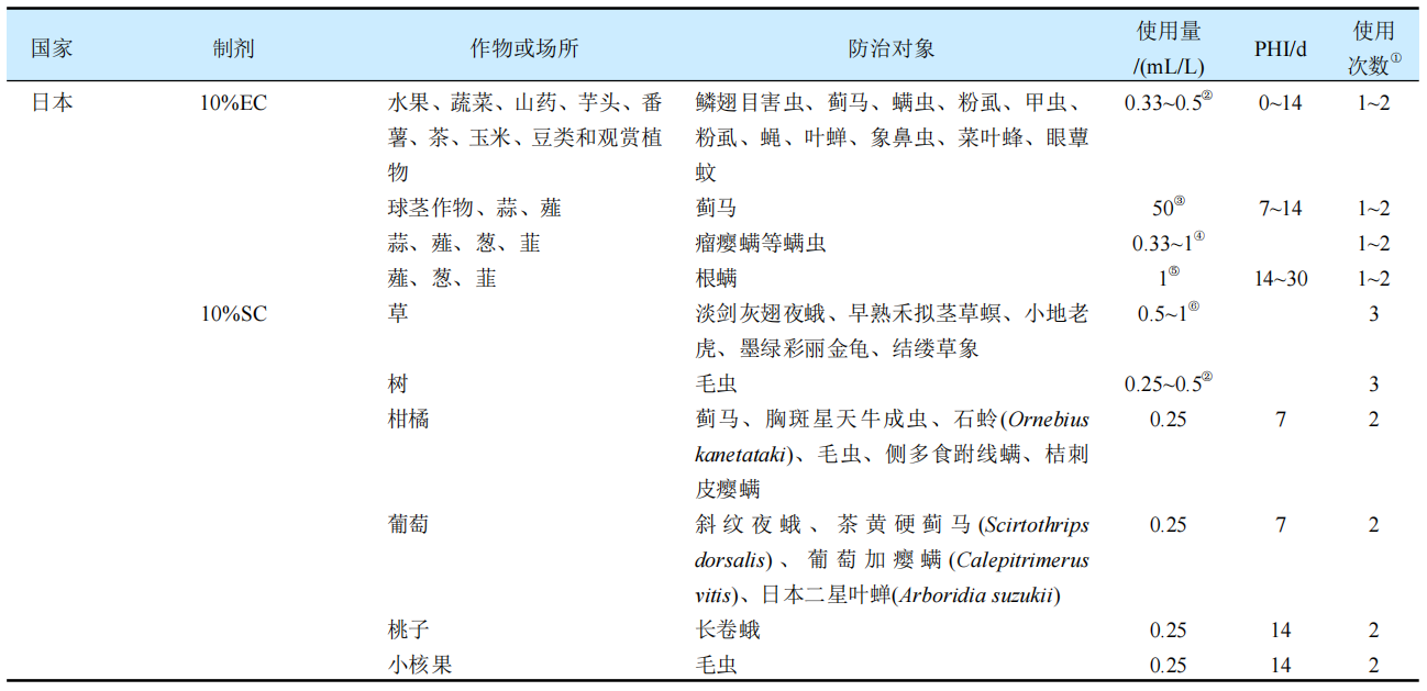新型杀虫剂氟噁唑酰胺的研究开发与应用进展
