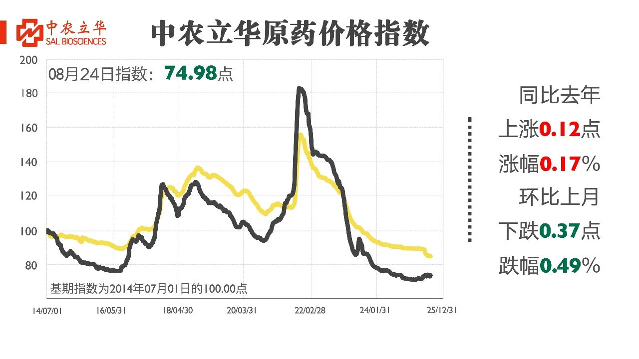 草甘膦、草铵膦等百余种原药行情最新发布