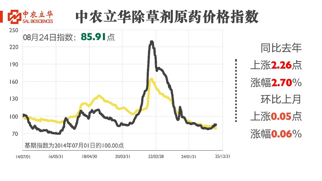 草甘膦、草铵膦等百余种原药行情最新发布