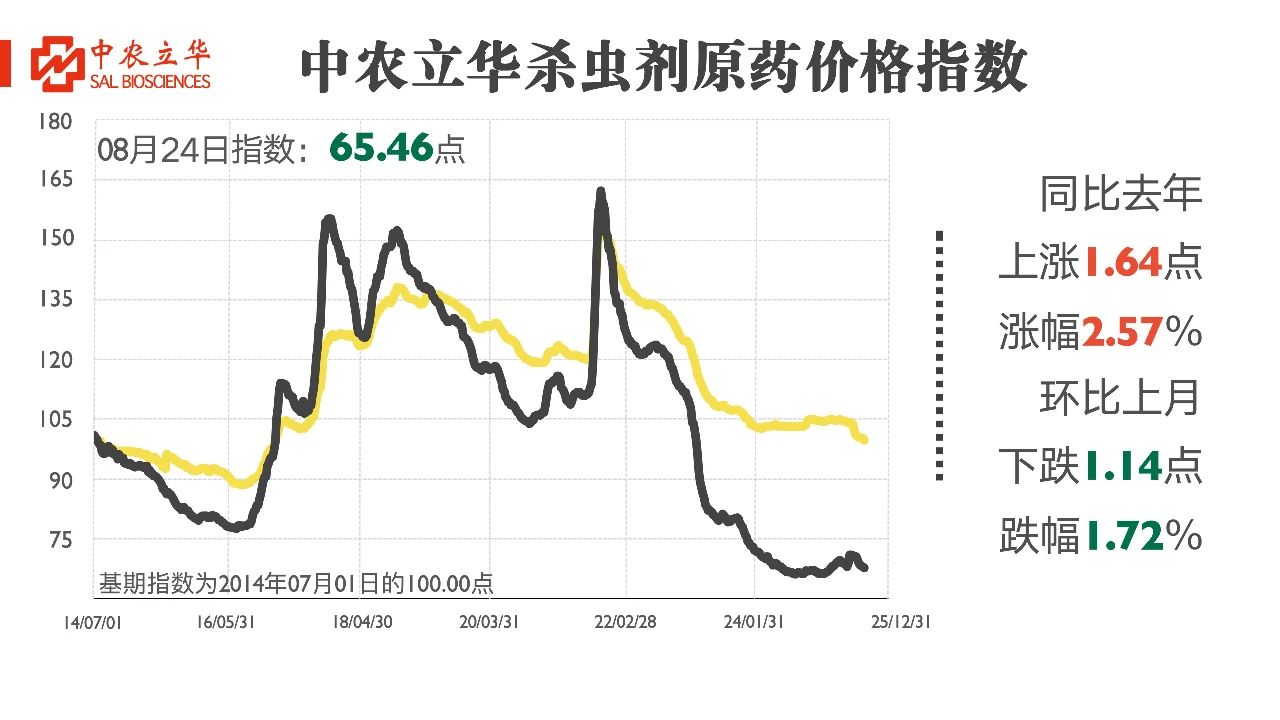草甘膦、草铵膦等百余种原药行情最新发布