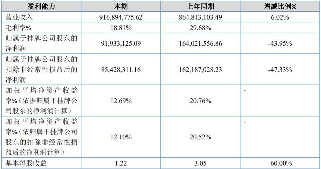 久易股份上半年实现营业收入9.17亿元