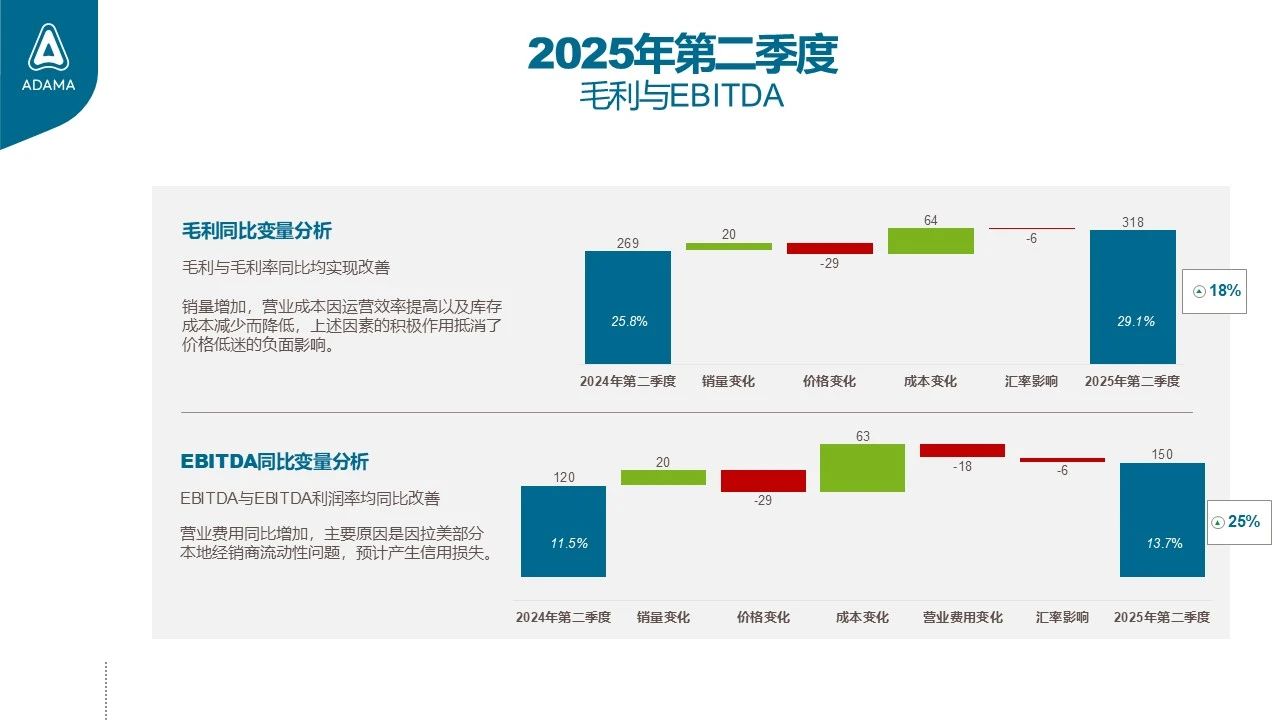 安道麦：上半年销售额20.91亿美元，EBITDA连续增长