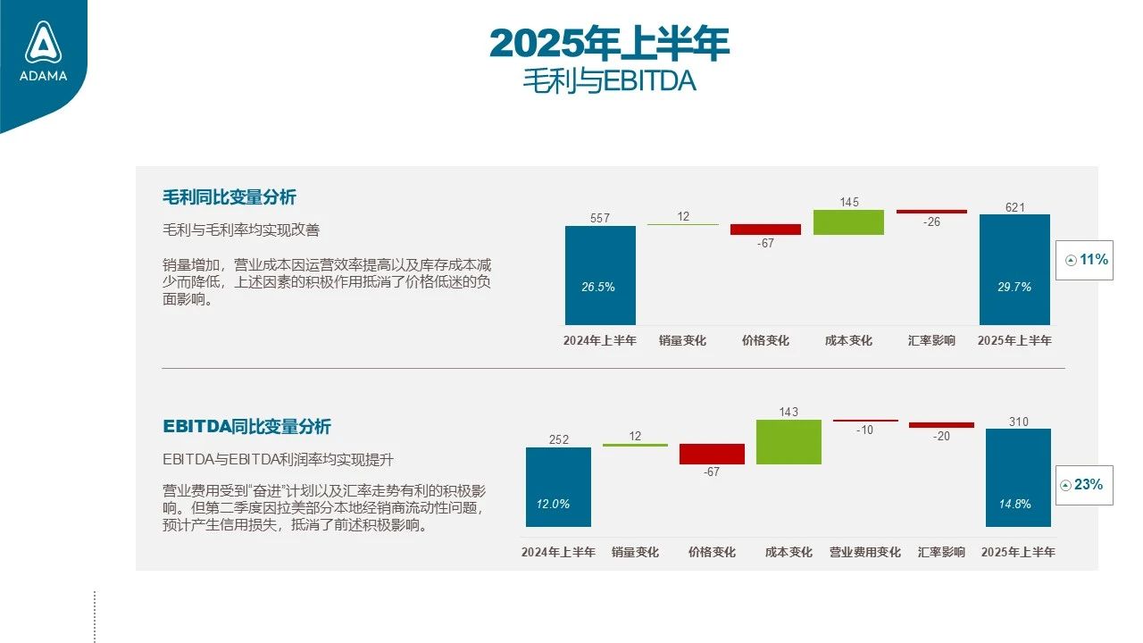 安道麦：上半年销售额20.91亿美元，EBITDA连续增长