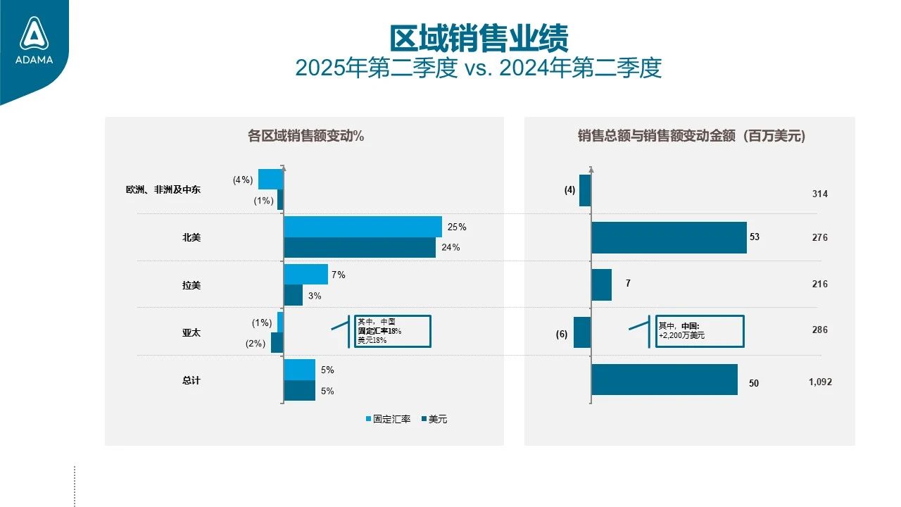 安道麦：上半年销售额20.91亿美元，EBITDA连续增长