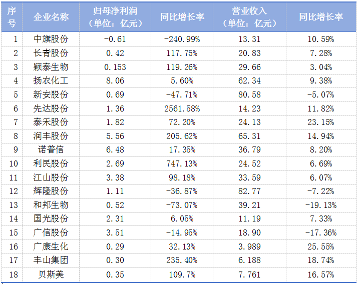 18家上市农药企业半年报出炉，最高净利润增长2561.58%