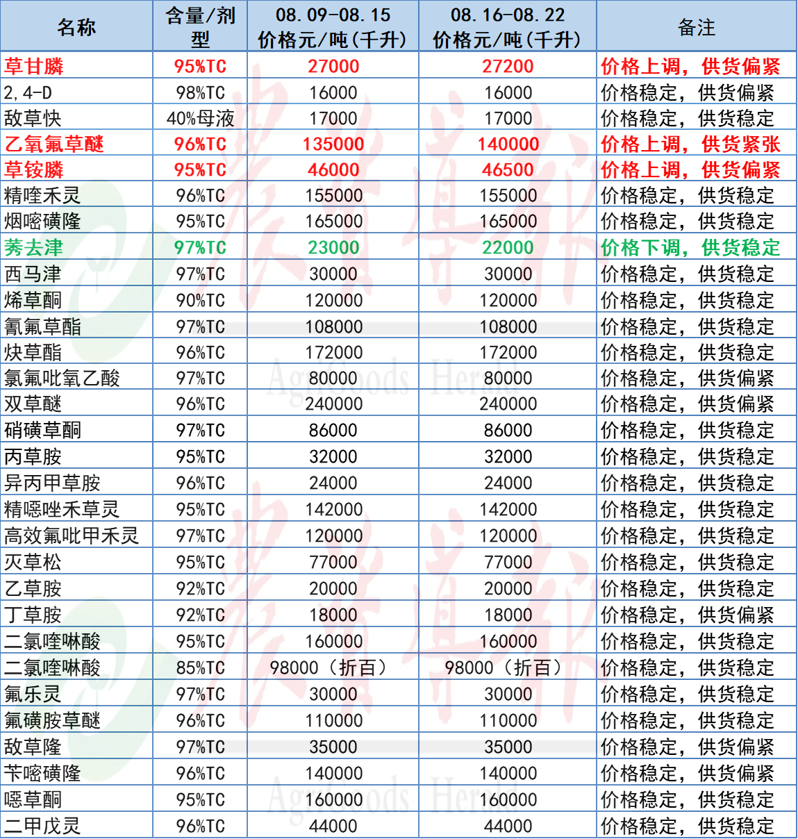 草甘膦等原药价格上涨，氯虫苯甲酰胺等原药价格下跌