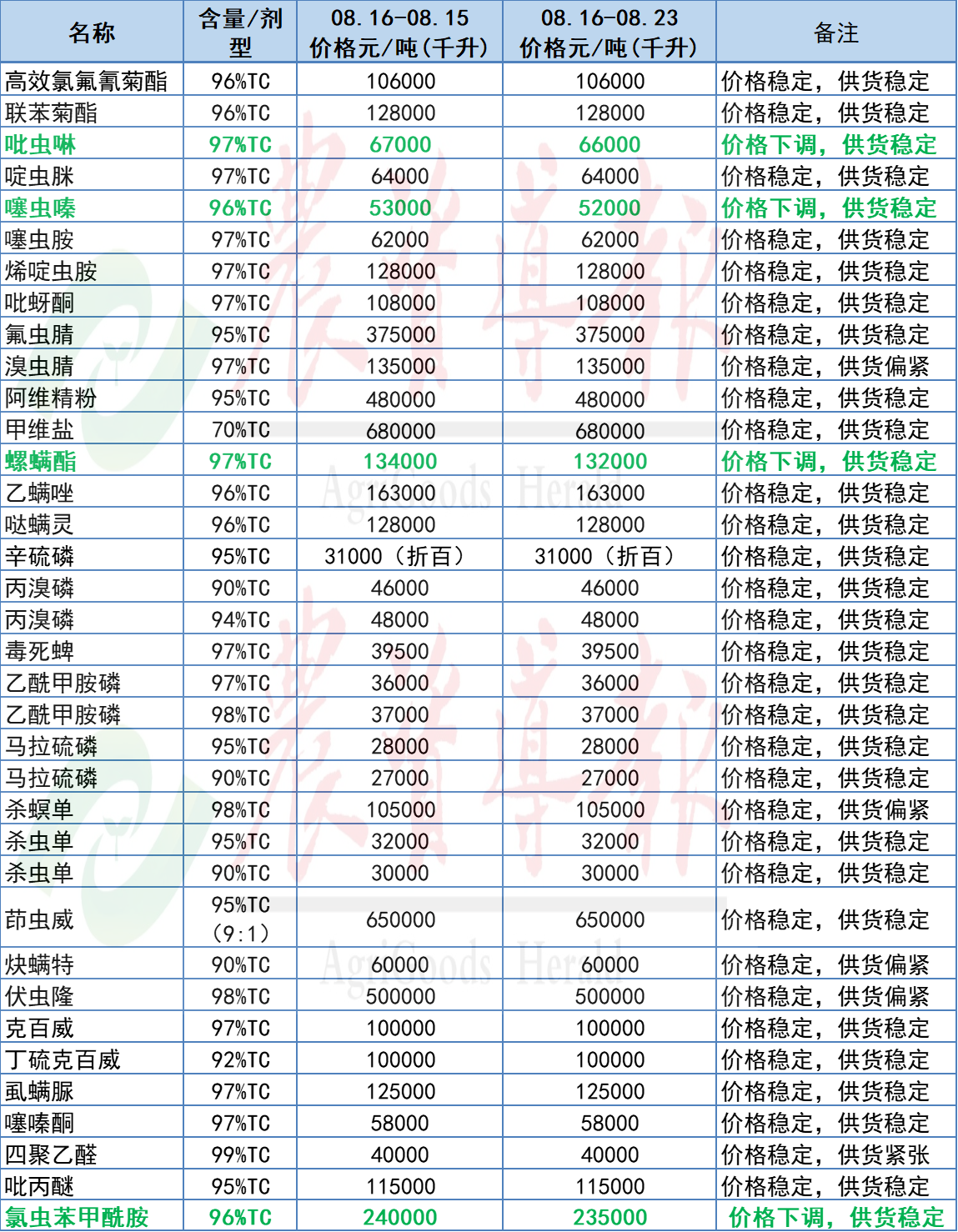 草甘膦等原药价格上涨，氯虫苯甲酰胺等原药价格下跌