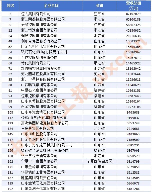 河北诚信、红太阳等公司入选“2025中国民营企业500强”