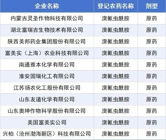 36个溴氰虫酰胺产品在我国获准登记