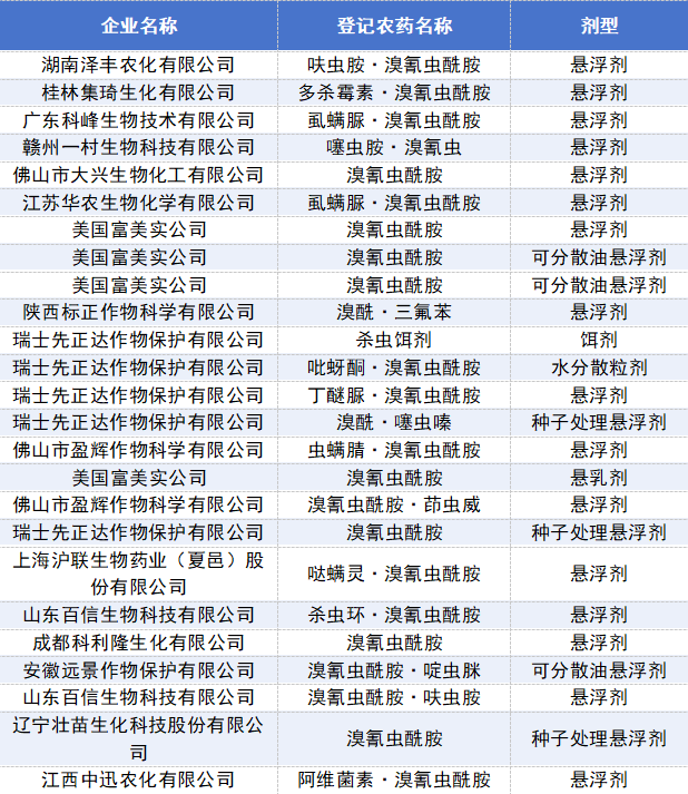 36个溴氰虫酰胺产品在我国获准登记