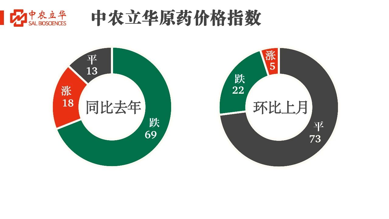 除草剂原药价格飘红，百余种农药行情发布