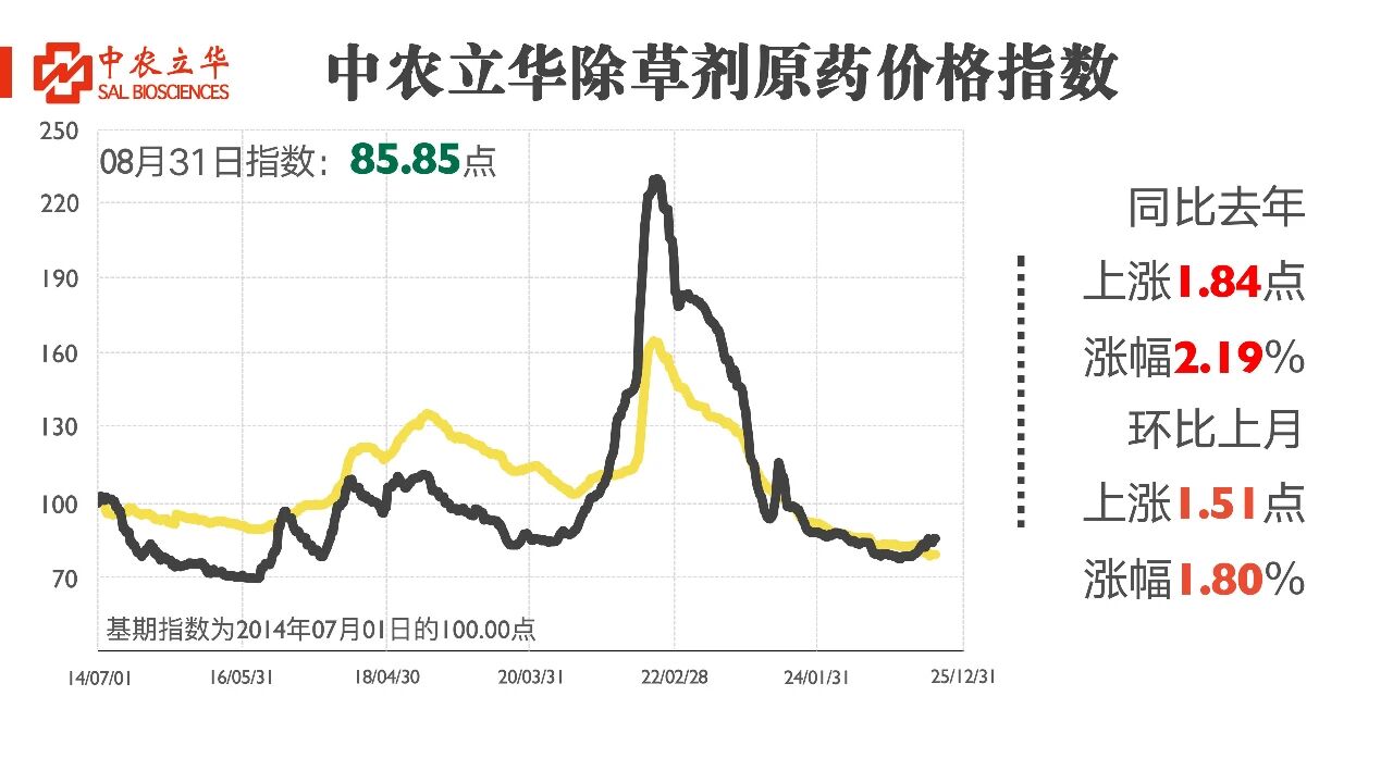 除草剂原药价格飘红，百余种农药行情发布