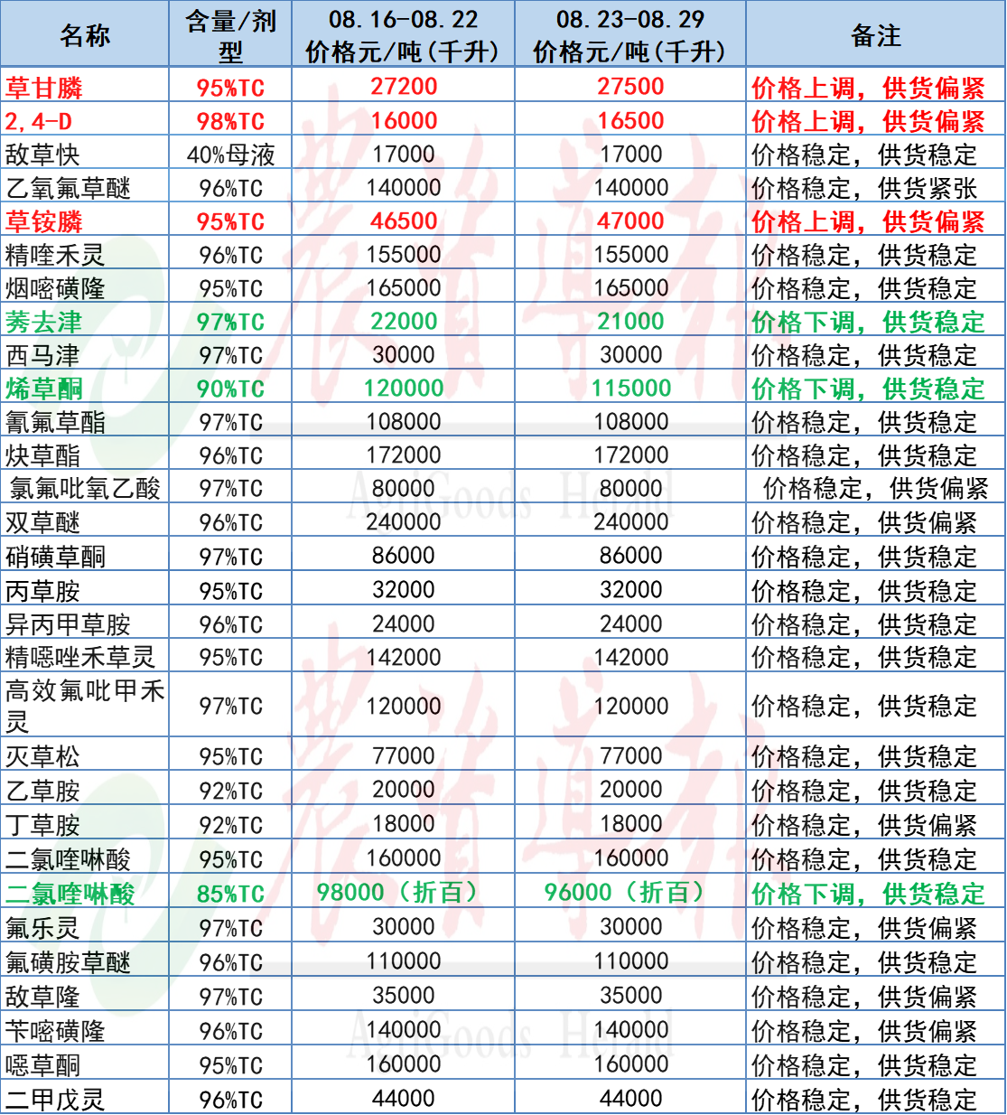 氯虫苯甲酰胺等原药价格下跌，草铵膦等原药价格上涨