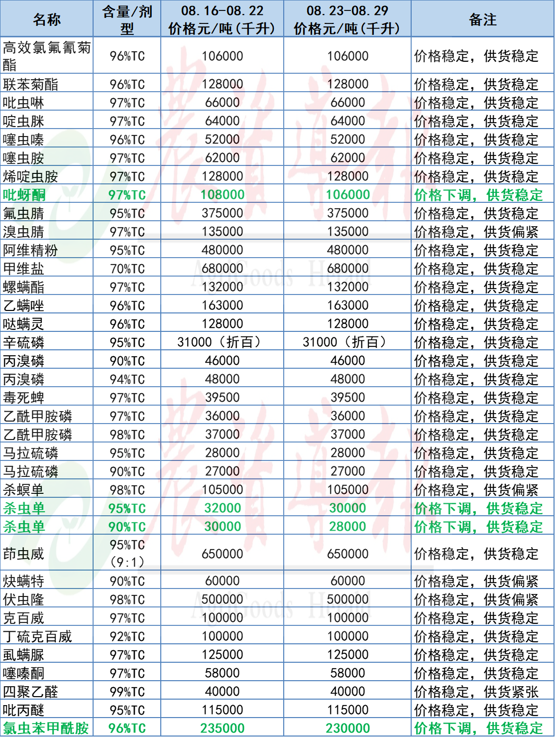 氯虫苯甲酰胺等原药价格下跌，草铵膦等原药价格上涨