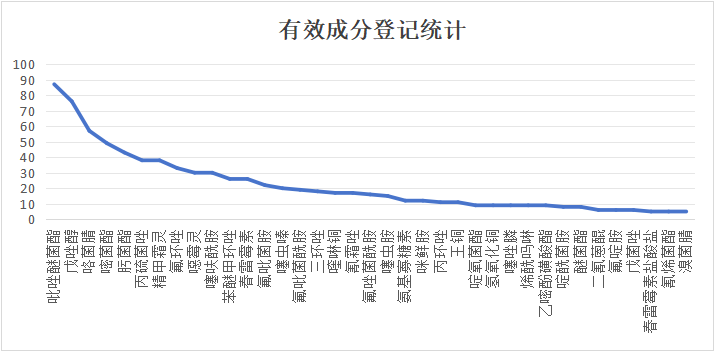 氟唑菌酰胺等521个杀菌剂产品获准登记