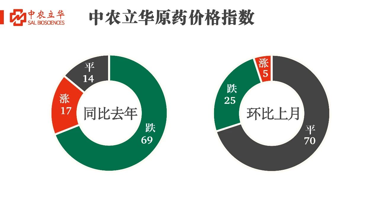 多款原药货源紧张价格上调，百余种农药行情最新发布
