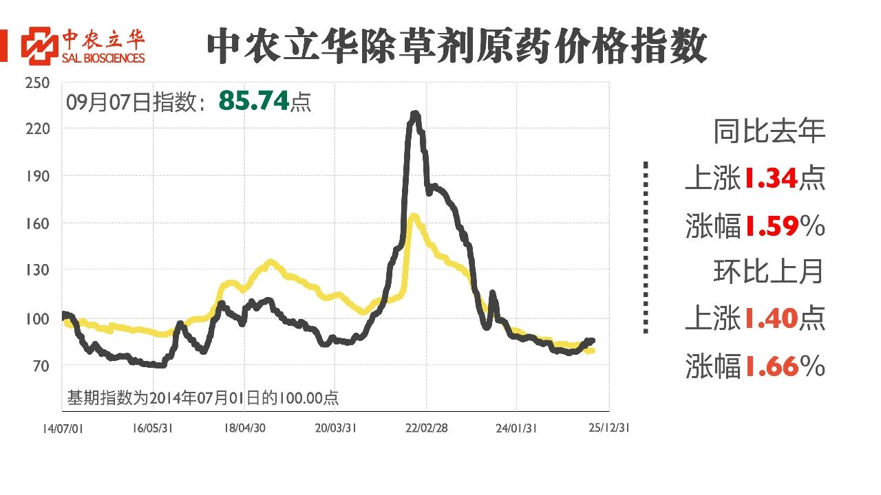 多款原药货源紧张价格上调，百余种农药行情最新发布