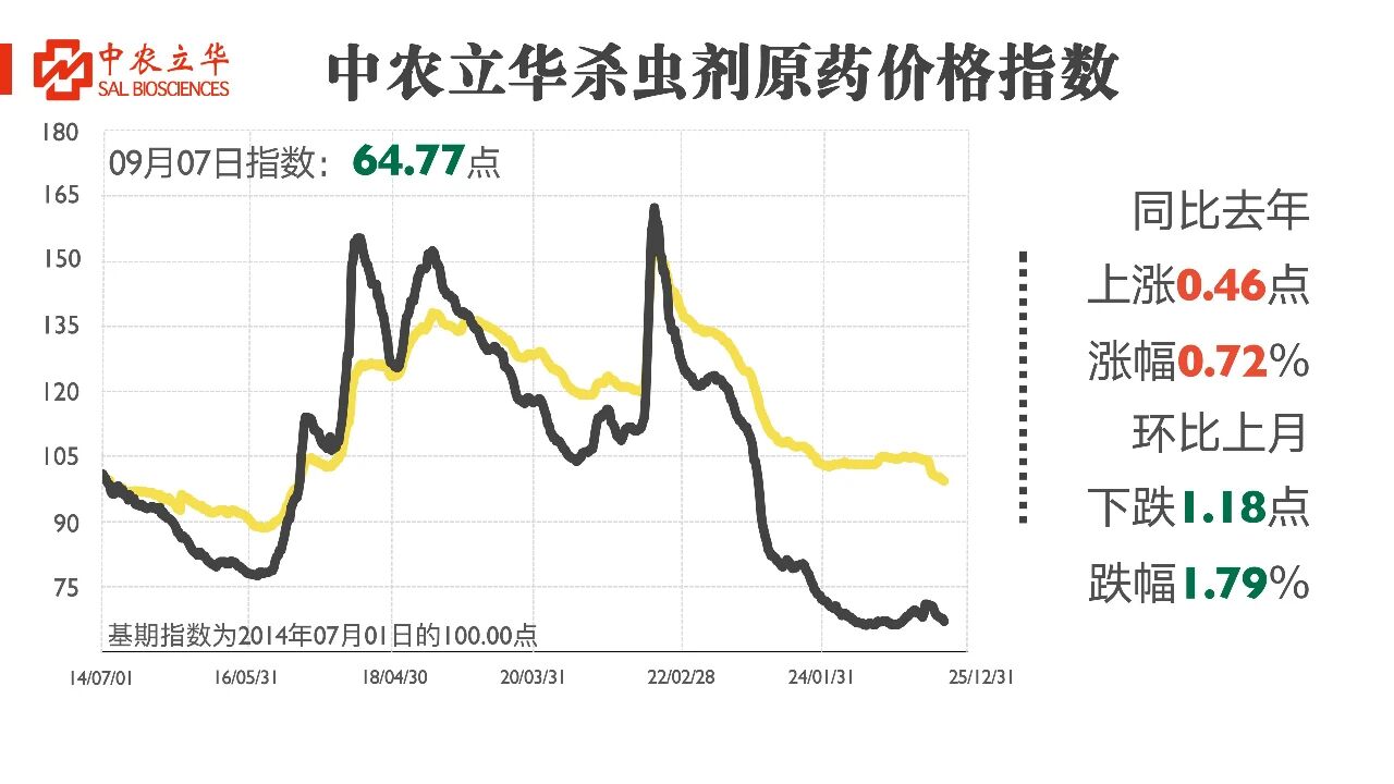 多款原药货源紧张价格上调，百余种农药行情最新发布