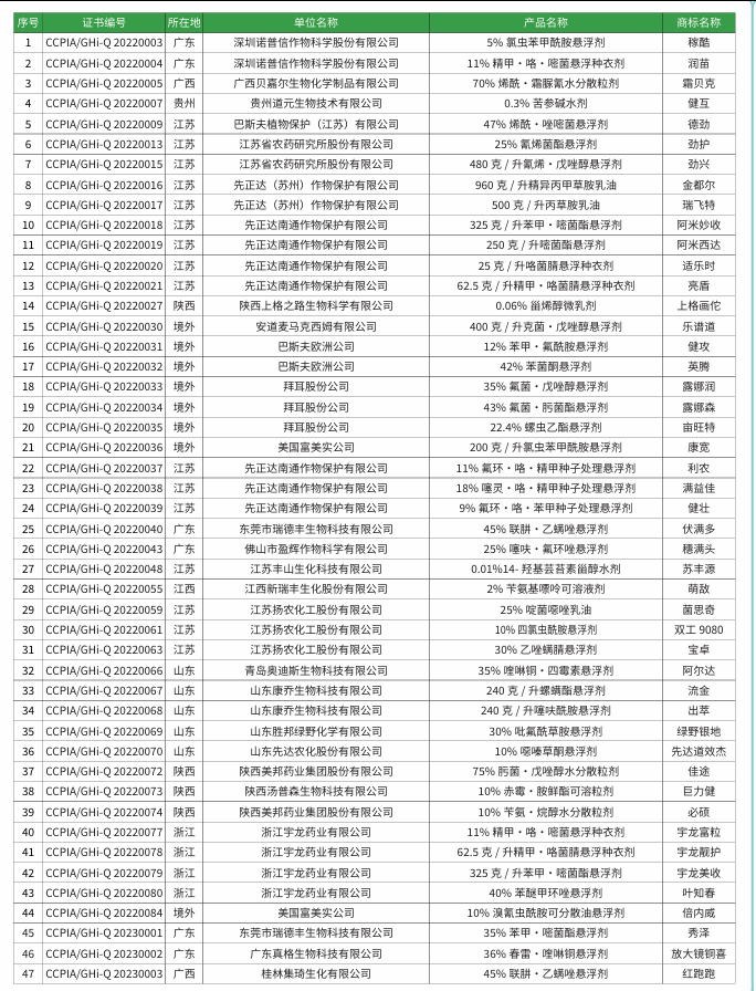 284个绿色高质量农药产品名单汇总