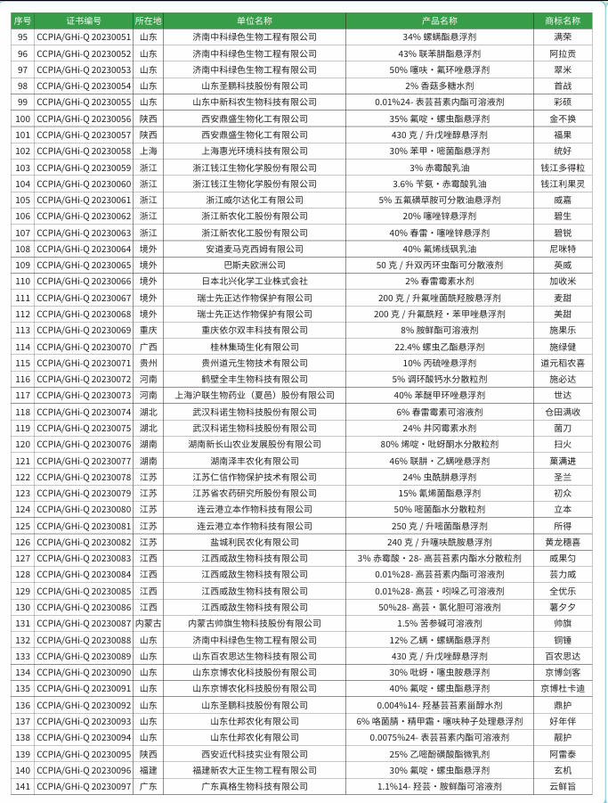 284个绿色高质量农药产品名单汇总