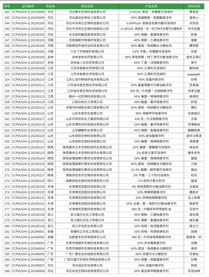 284个绿色高质量农药产品名单汇总