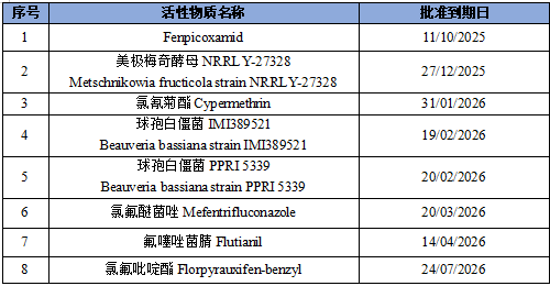 氯氟吡啶酯等19个活性成分再评审最新动态