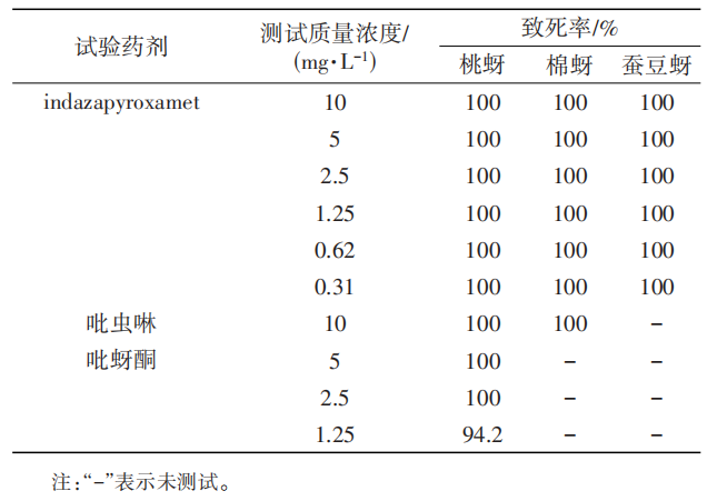 新型杀虫剂indazapyroxamet的合成与杀虫活性
