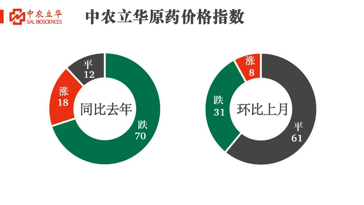 除草剂原药价格继续飘红，百余种农药行情最新发布