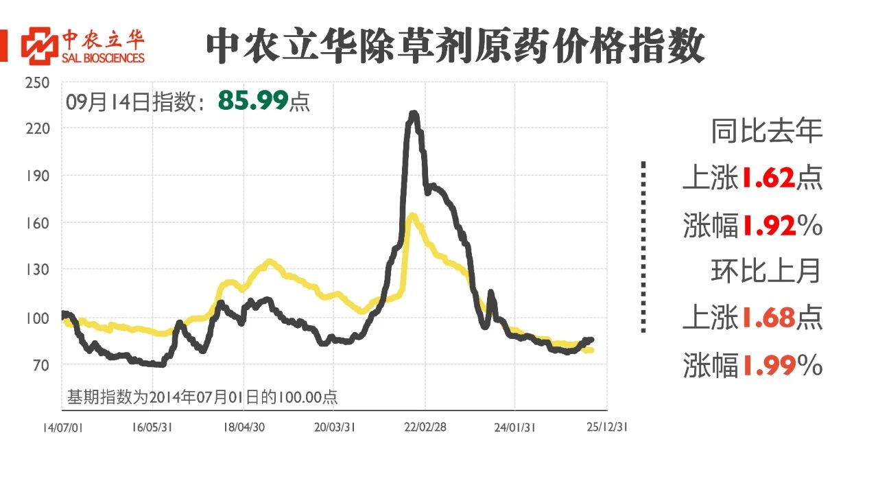 除草剂原药价格继续飘红，百余种农药行情最新发布
