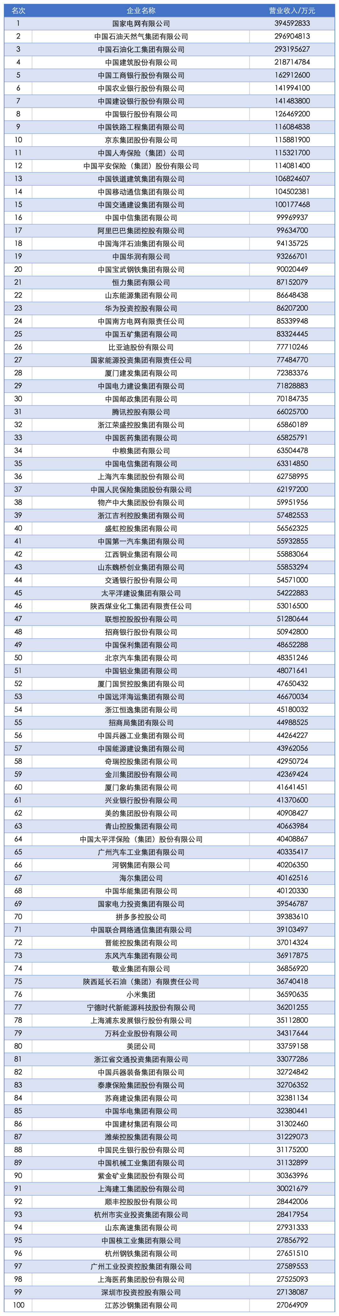 京博控股、兴发集团等公司进入“2025中国企业500强”