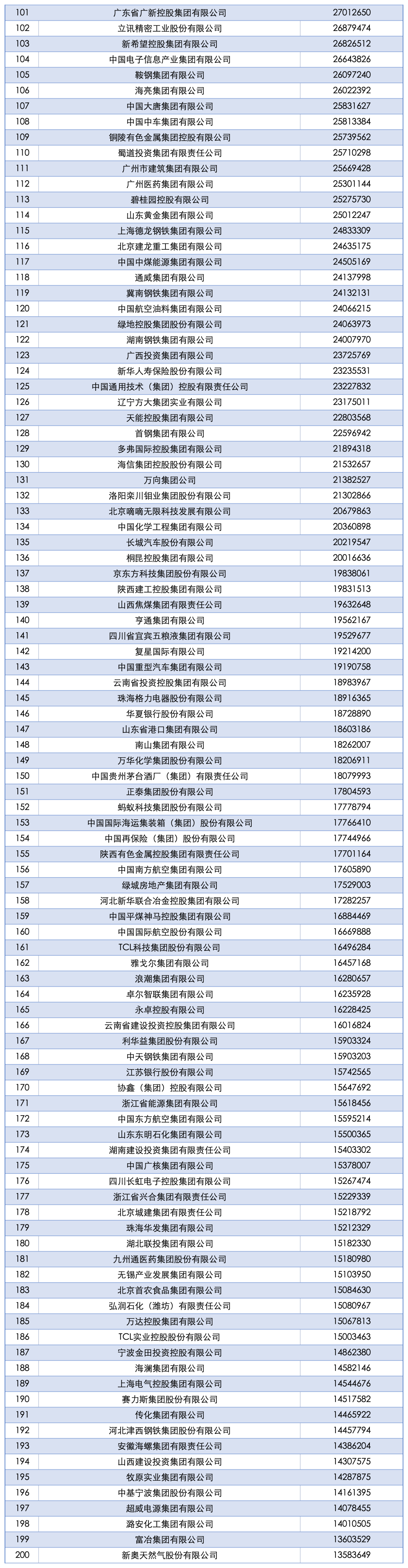 京博控股、兴发集团等公司进入“2025中国企业500强”