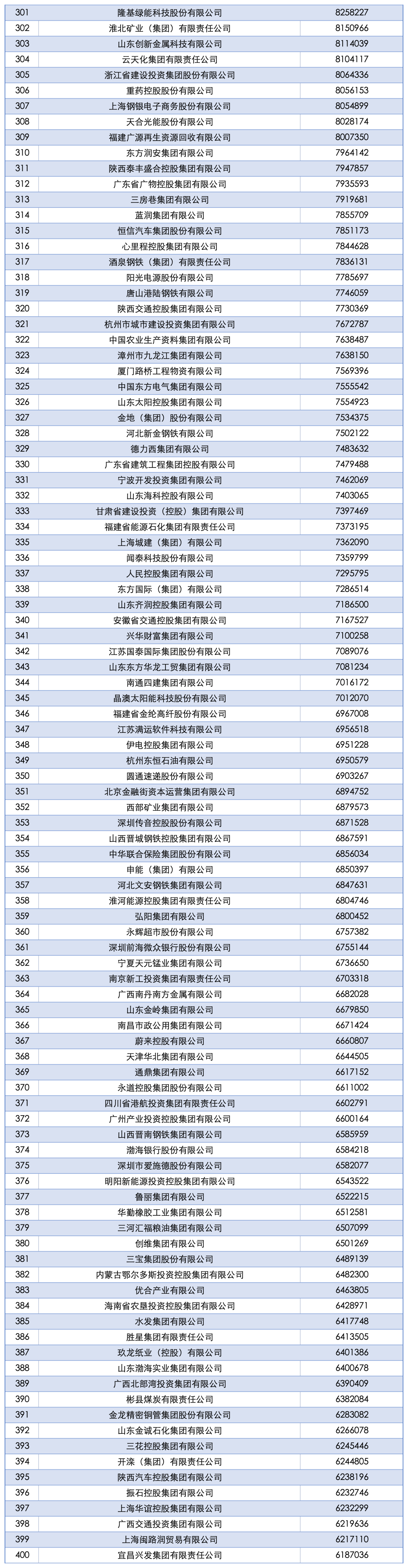 京博控股、兴发集团等公司进入“2025中国企业500强”