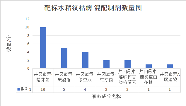 防治水稻纹枯病的水剂登记产品概述