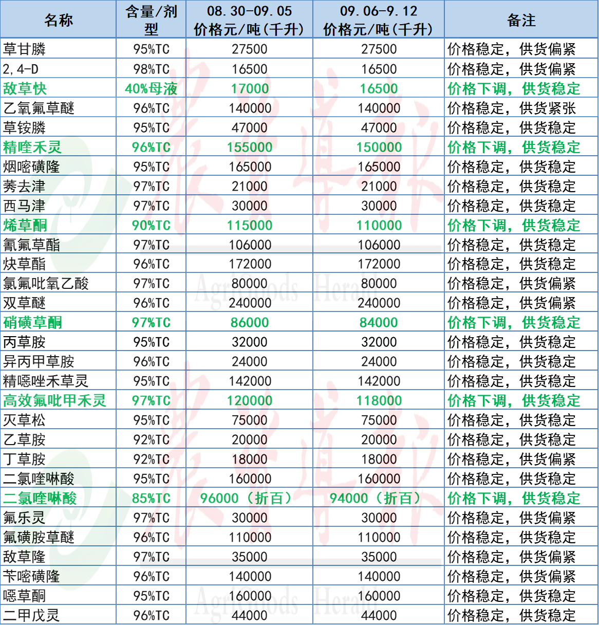 氯虫苯甲酰胺、甲维盐等12种原药价格下调