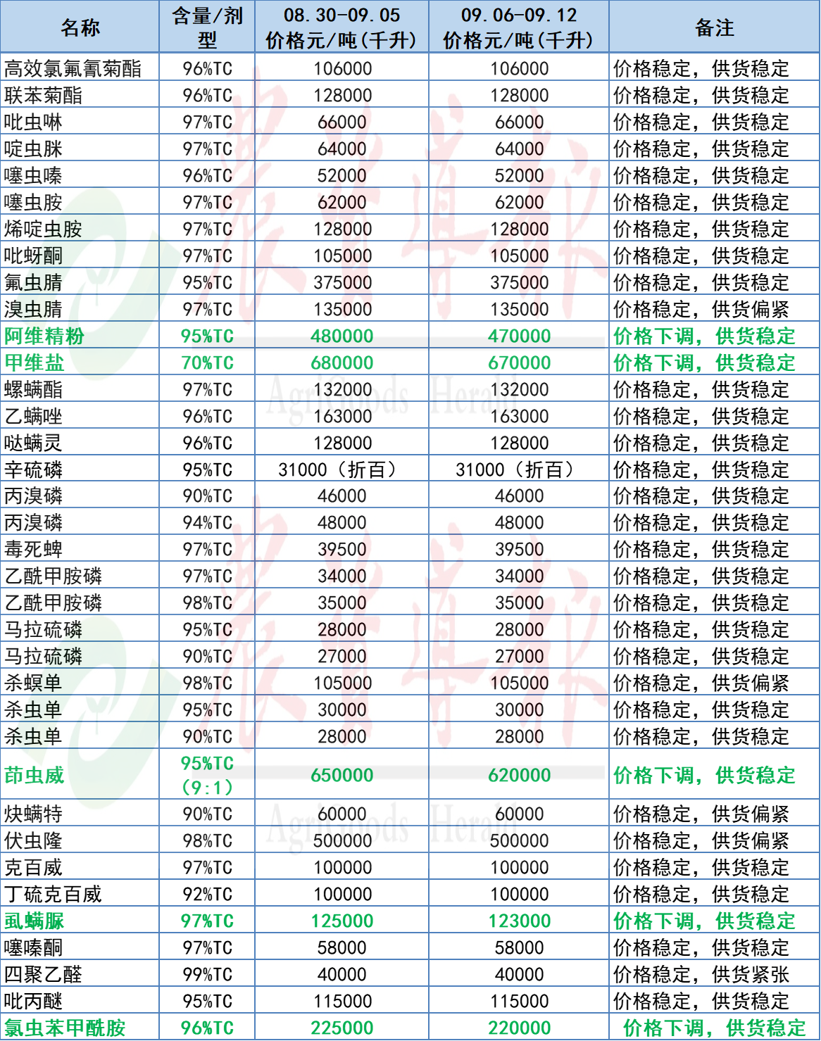氯虫苯甲酰胺、甲维盐等12种原药价格下调
