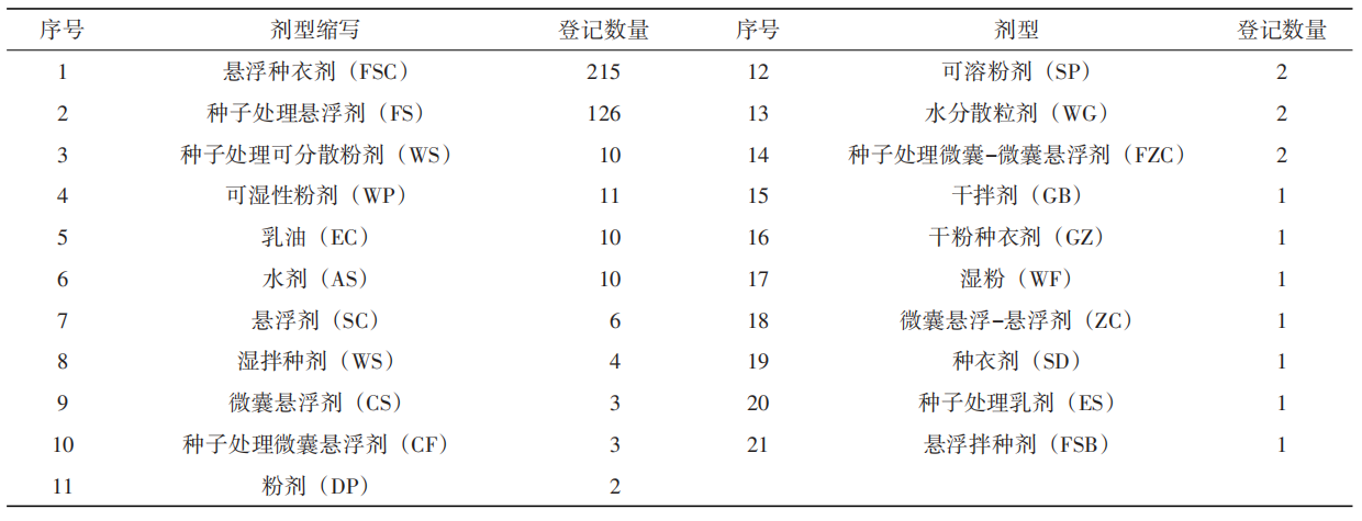 三氟吡啶胺等413个小麦种子处理剂登记现状及重点产品开发