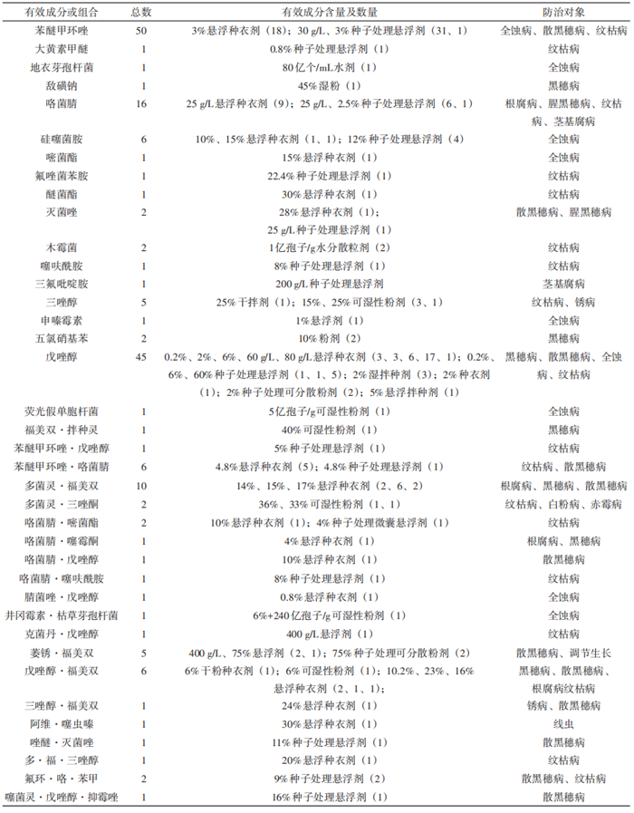 三氟吡啶胺等413个小麦种子处理剂登记现状及重点产品开发