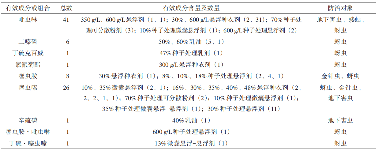 三氟吡啶胺等413个小麦种子处理剂登记现状及重点产品开发