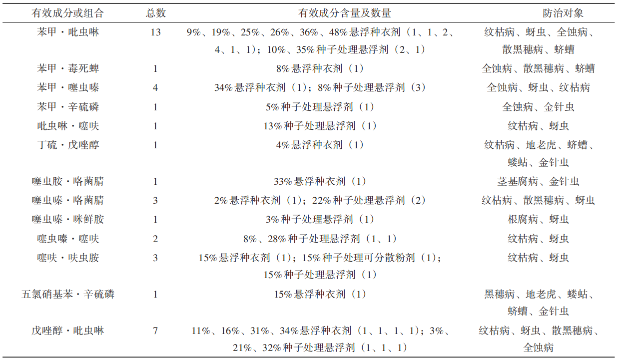 三氟吡啶胺等413个小麦种子处理剂登记现状及重点产品开发