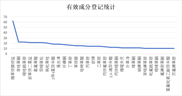 694个除草剂获准登记，精草铵膦铵盐登记最多